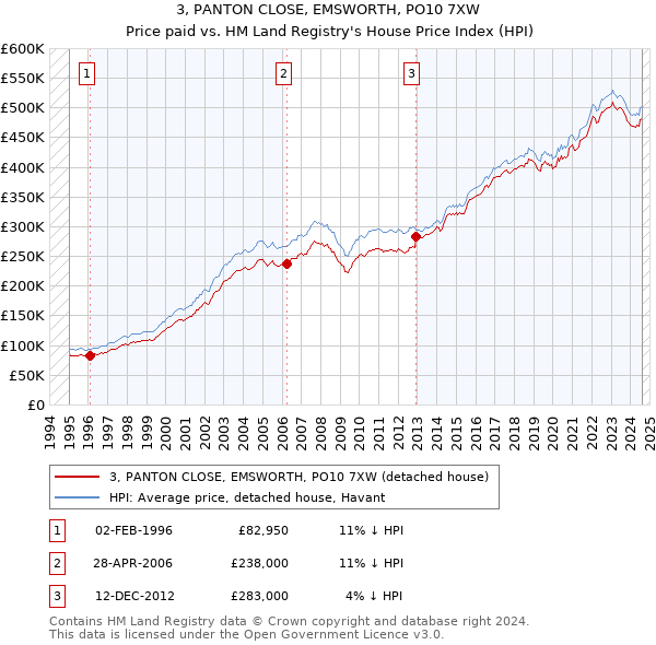 3, PANTON CLOSE, EMSWORTH, PO10 7XW: Price paid vs HM Land Registry's House Price Index