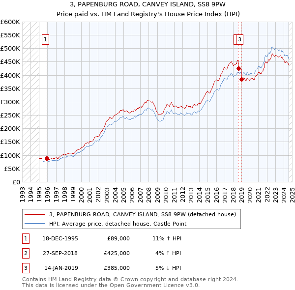 3, PAPENBURG ROAD, CANVEY ISLAND, SS8 9PW: Price paid vs HM Land Registry's House Price Index