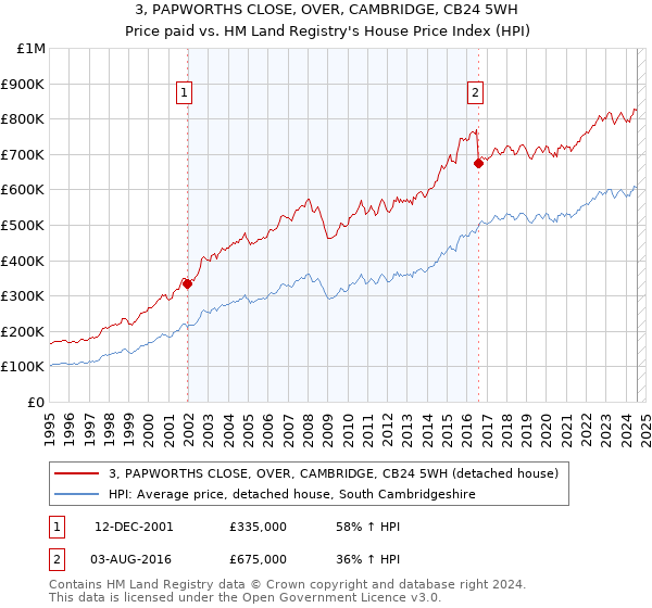 3, PAPWORTHS CLOSE, OVER, CAMBRIDGE, CB24 5WH: Price paid vs HM Land Registry's House Price Index