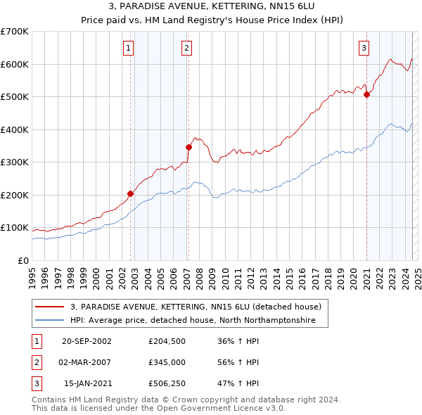 3, PARADISE AVENUE, KETTERING, NN15 6LU: Price paid vs HM Land Registry's House Price Index