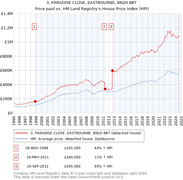 3, PARADISE CLOSE, EASTBOURNE, BN20 8BT: Price paid vs HM Land Registry's House Price Index