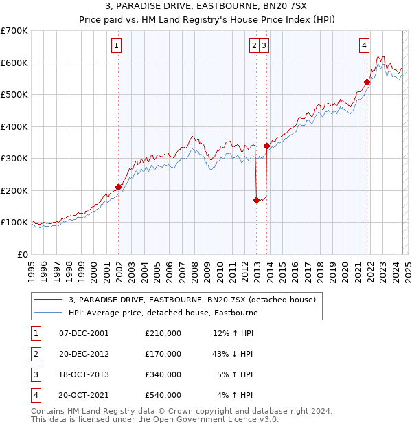 3, PARADISE DRIVE, EASTBOURNE, BN20 7SX: Price paid vs HM Land Registry's House Price Index