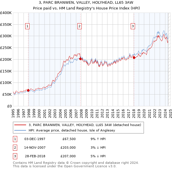 3, PARC BRANWEN, VALLEY, HOLYHEAD, LL65 3AW: Price paid vs HM Land Registry's House Price Index