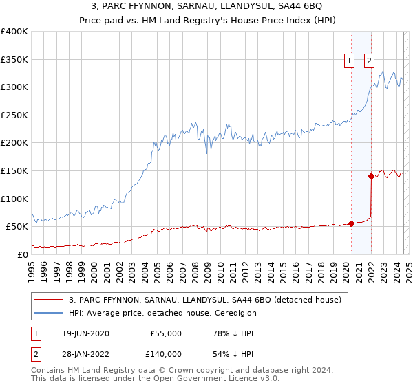 3, PARC FFYNNON, SARNAU, LLANDYSUL, SA44 6BQ: Price paid vs HM Land Registry's House Price Index