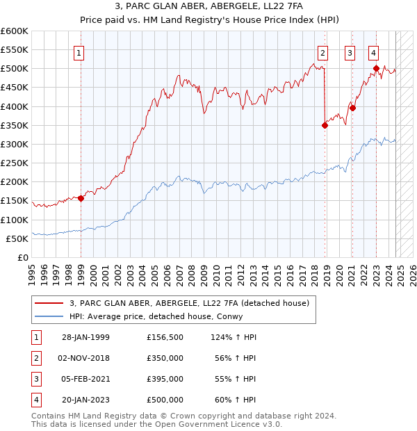 3, PARC GLAN ABER, ABERGELE, LL22 7FA: Price paid vs HM Land Registry's House Price Index