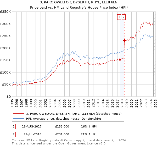 3, PARC GWELFOR, DYSERTH, RHYL, LL18 6LN: Price paid vs HM Land Registry's House Price Index