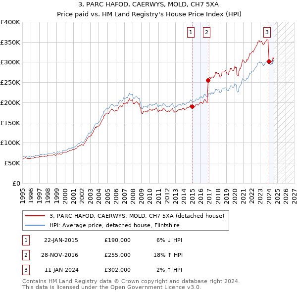 3, PARC HAFOD, CAERWYS, MOLD, CH7 5XA: Price paid vs HM Land Registry's House Price Index