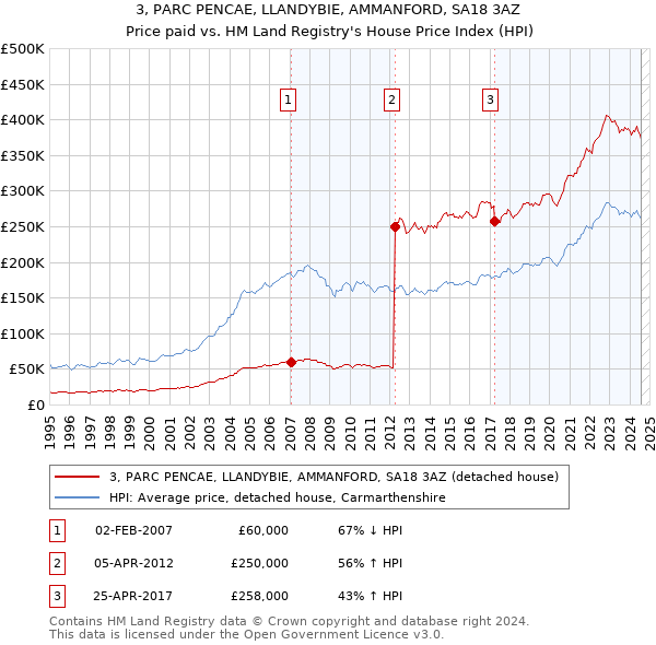 3, PARC PENCAE, LLANDYBIE, AMMANFORD, SA18 3AZ: Price paid vs HM Land Registry's House Price Index