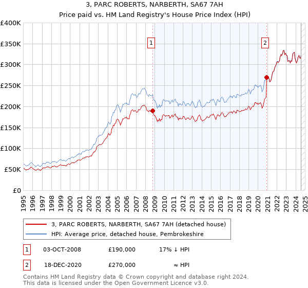 3, PARC ROBERTS, NARBERTH, SA67 7AH: Price paid vs HM Land Registry's House Price Index