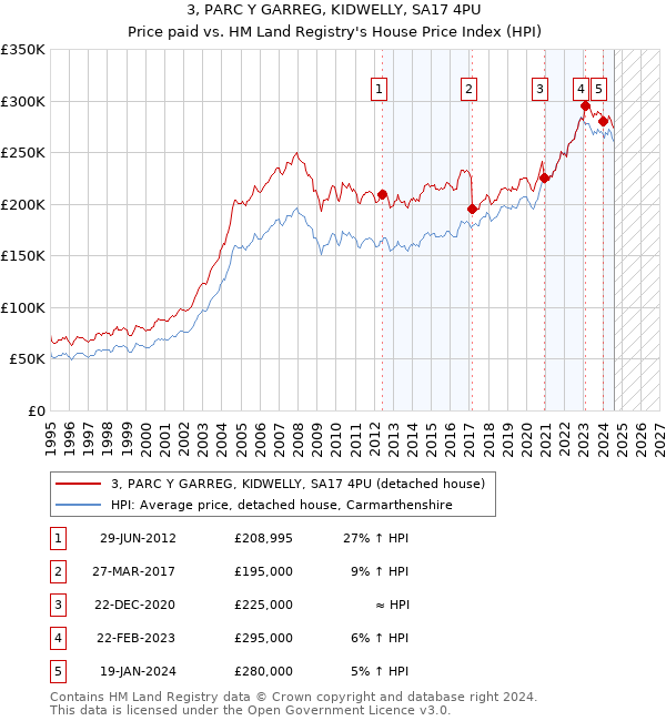 3, PARC Y GARREG, KIDWELLY, SA17 4PU: Price paid vs HM Land Registry's House Price Index