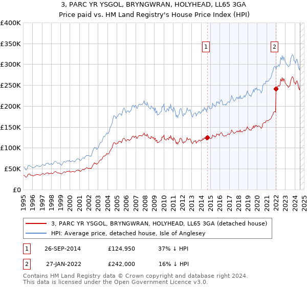 3, PARC YR YSGOL, BRYNGWRAN, HOLYHEAD, LL65 3GA: Price paid vs HM Land Registry's House Price Index