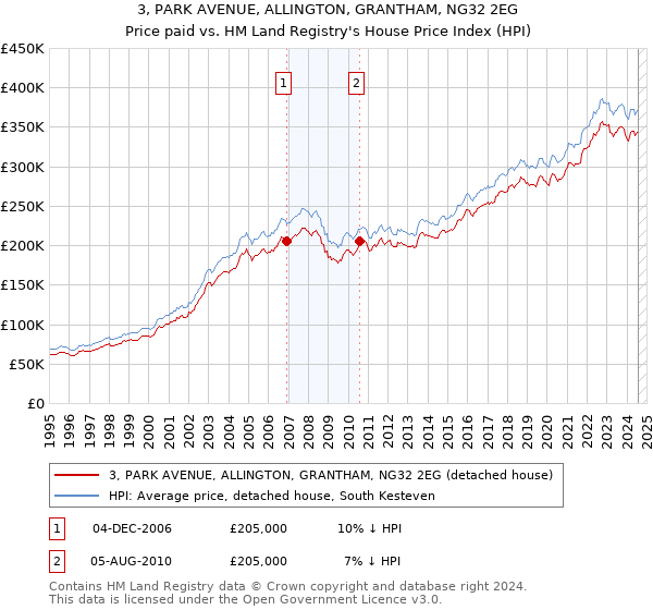 3, PARK AVENUE, ALLINGTON, GRANTHAM, NG32 2EG: Price paid vs HM Land Registry's House Price Index