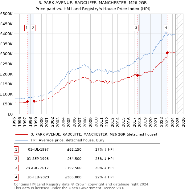 3, PARK AVENUE, RADCLIFFE, MANCHESTER, M26 2GR: Price paid vs HM Land Registry's House Price Index