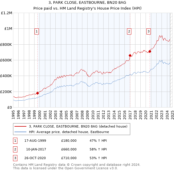 3, PARK CLOSE, EASTBOURNE, BN20 8AG: Price paid vs HM Land Registry's House Price Index