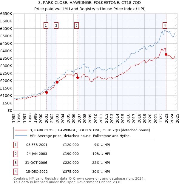 3, PARK CLOSE, HAWKINGE, FOLKESTONE, CT18 7QD: Price paid vs HM Land Registry's House Price Index