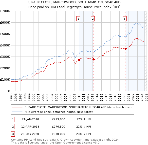 3, PARK CLOSE, MARCHWOOD, SOUTHAMPTON, SO40 4PD: Price paid vs HM Land Registry's House Price Index