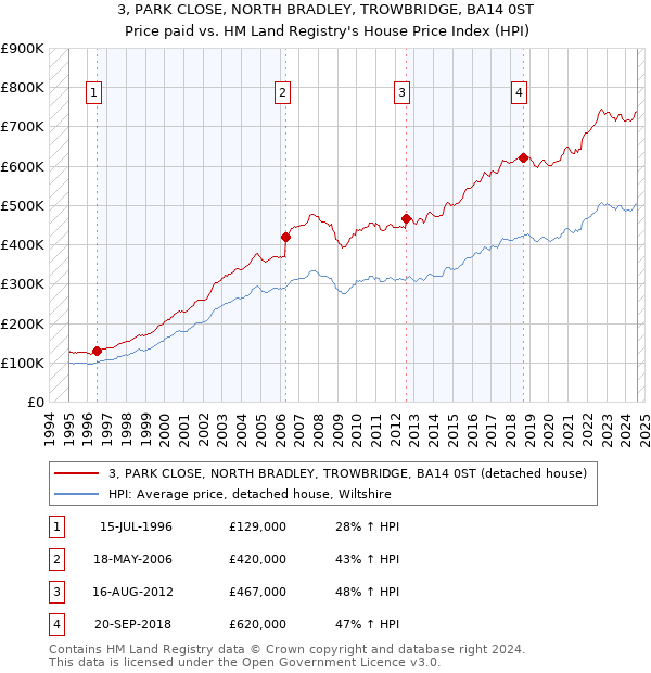 3, PARK CLOSE, NORTH BRADLEY, TROWBRIDGE, BA14 0ST: Price paid vs HM Land Registry's House Price Index