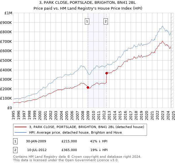 3, PARK CLOSE, PORTSLADE, BRIGHTON, BN41 2BL: Price paid vs HM Land Registry's House Price Index