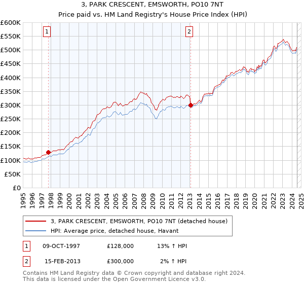 3, PARK CRESCENT, EMSWORTH, PO10 7NT: Price paid vs HM Land Registry's House Price Index