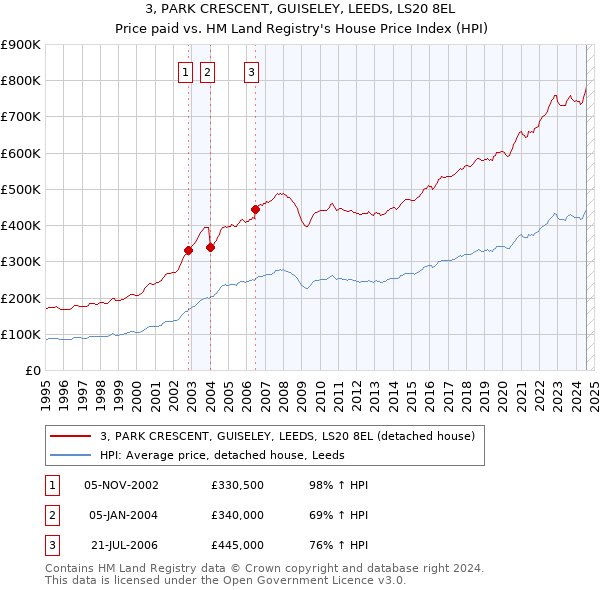 3, PARK CRESCENT, GUISELEY, LEEDS, LS20 8EL: Price paid vs HM Land Registry's House Price Index