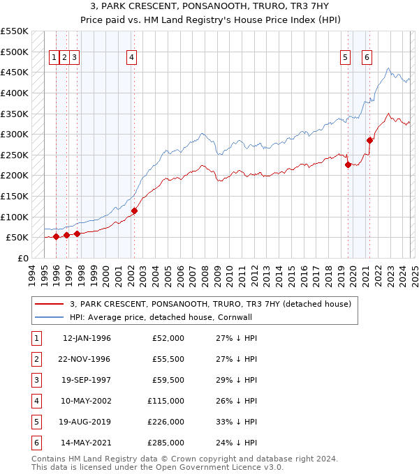 3, PARK CRESCENT, PONSANOOTH, TRURO, TR3 7HY: Price paid vs HM Land Registry's House Price Index