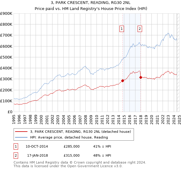 3, PARK CRESCENT, READING, RG30 2NL: Price paid vs HM Land Registry's House Price Index