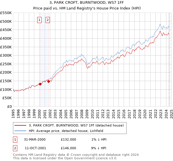 3, PARK CROFT, BURNTWOOD, WS7 1FF: Price paid vs HM Land Registry's House Price Index