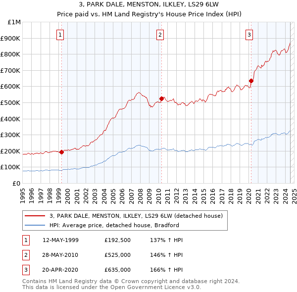 3, PARK DALE, MENSTON, ILKLEY, LS29 6LW: Price paid vs HM Land Registry's House Price Index