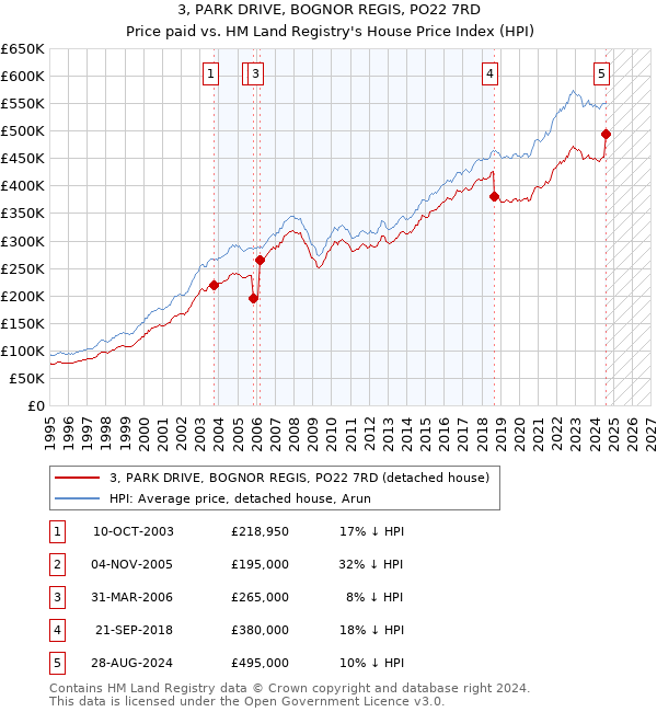 3, PARK DRIVE, BOGNOR REGIS, PO22 7RD: Price paid vs HM Land Registry's House Price Index