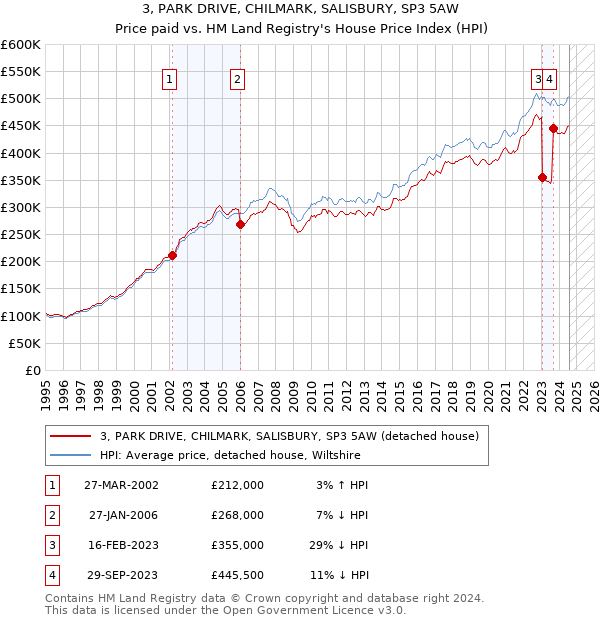 3, PARK DRIVE, CHILMARK, SALISBURY, SP3 5AW: Price paid vs HM Land Registry's House Price Index