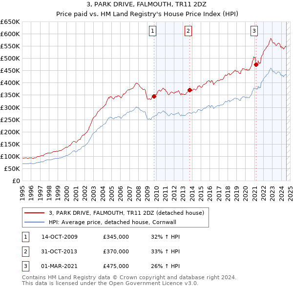 3, PARK DRIVE, FALMOUTH, TR11 2DZ: Price paid vs HM Land Registry's House Price Index