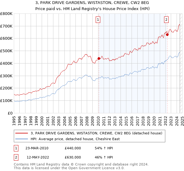 3, PARK DRIVE GARDENS, WISTASTON, CREWE, CW2 8EG: Price paid vs HM Land Registry's House Price Index