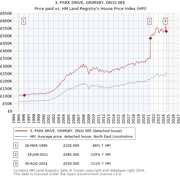 3, PARK DRIVE, GRIMSBY, DN32 0EE: Price paid vs HM Land Registry's House Price Index