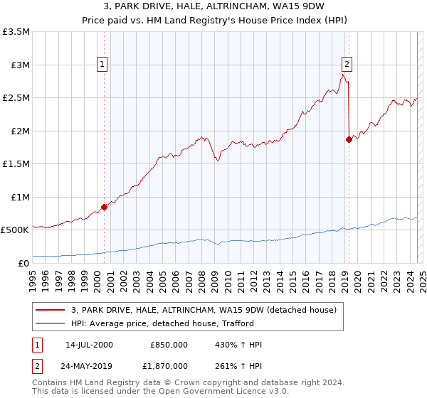 3, PARK DRIVE, HALE, ALTRINCHAM, WA15 9DW: Price paid vs HM Land Registry's House Price Index