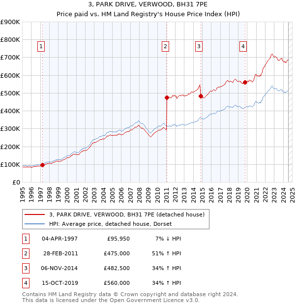 3, PARK DRIVE, VERWOOD, BH31 7PE: Price paid vs HM Land Registry's House Price Index