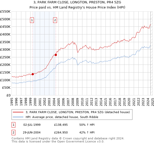 3, PARK FARM CLOSE, LONGTON, PRESTON, PR4 5ZG: Price paid vs HM Land Registry's House Price Index