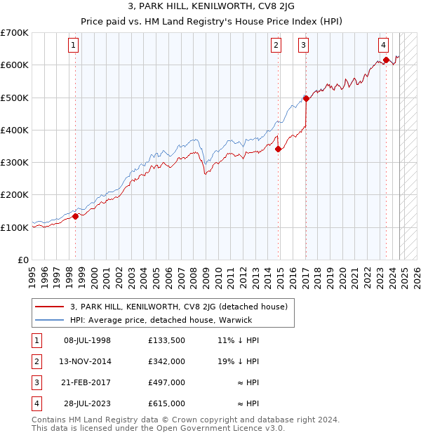 3, PARK HILL, KENILWORTH, CV8 2JG: Price paid vs HM Land Registry's House Price Index