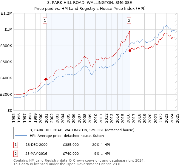 3, PARK HILL ROAD, WALLINGTON, SM6 0SE: Price paid vs HM Land Registry's House Price Index