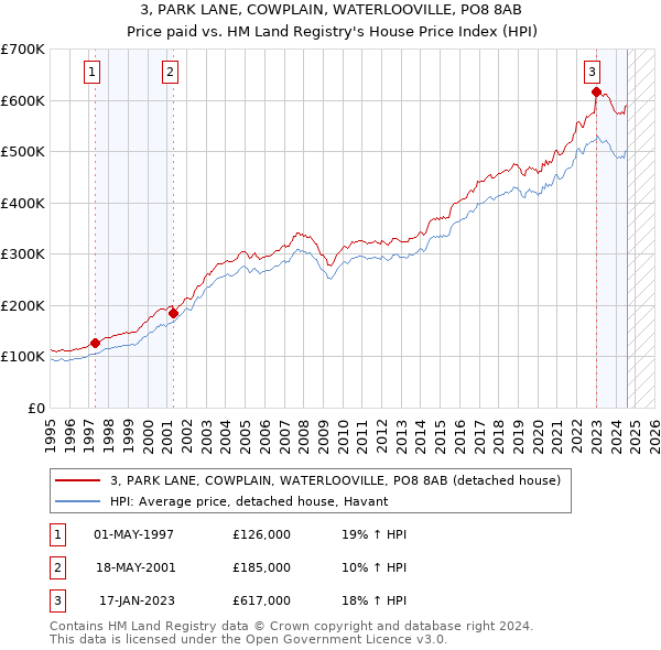 3, PARK LANE, COWPLAIN, WATERLOOVILLE, PO8 8AB: Price paid vs HM Land Registry's House Price Index