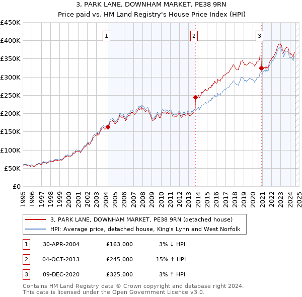 3, PARK LANE, DOWNHAM MARKET, PE38 9RN: Price paid vs HM Land Registry's House Price Index