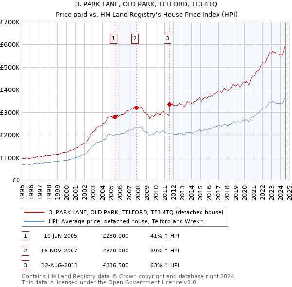 3, PARK LANE, OLD PARK, TELFORD, TF3 4TQ: Price paid vs HM Land Registry's House Price Index