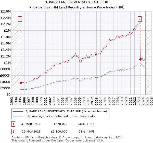 3, PARK LANE, SEVENOAKS, TN13 3UP: Price paid vs HM Land Registry's House Price Index