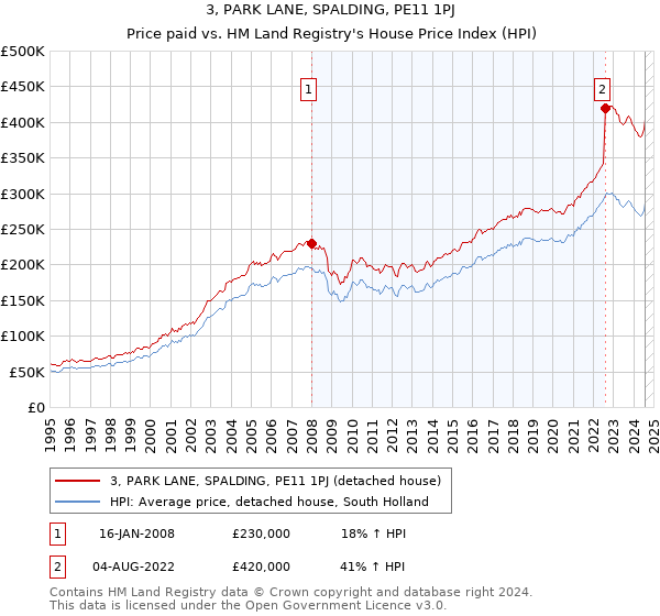 3, PARK LANE, SPALDING, PE11 1PJ: Price paid vs HM Land Registry's House Price Index