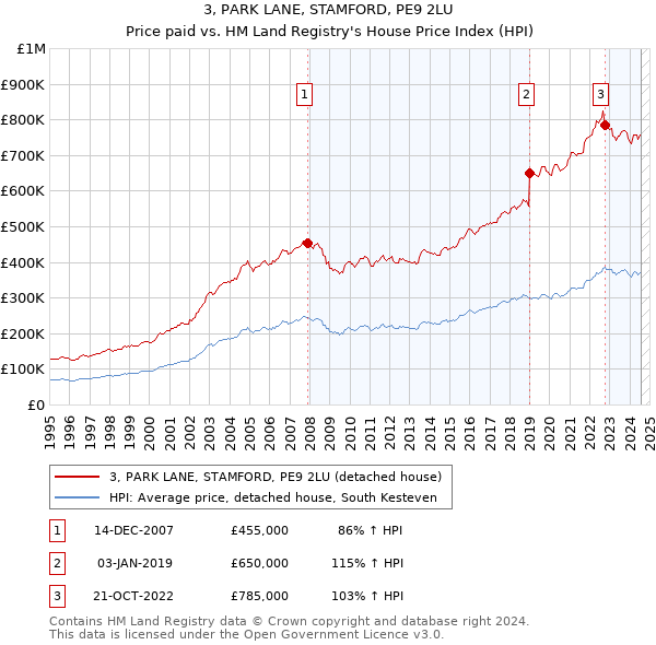 3, PARK LANE, STAMFORD, PE9 2LU: Price paid vs HM Land Registry's House Price Index