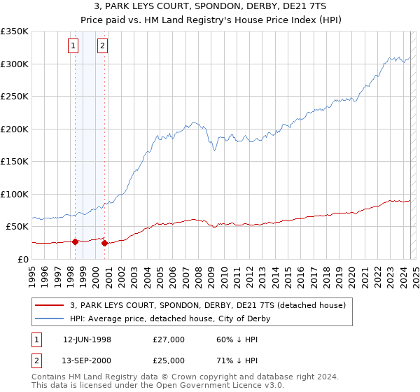 3, PARK LEYS COURT, SPONDON, DERBY, DE21 7TS: Price paid vs HM Land Registry's House Price Index