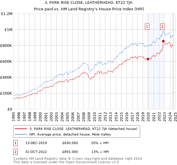 3, PARK RISE CLOSE, LEATHERHEAD, KT22 7JA: Price paid vs HM Land Registry's House Price Index