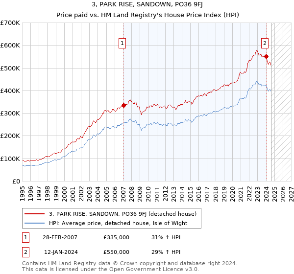 3, PARK RISE, SANDOWN, PO36 9FJ: Price paid vs HM Land Registry's House Price Index