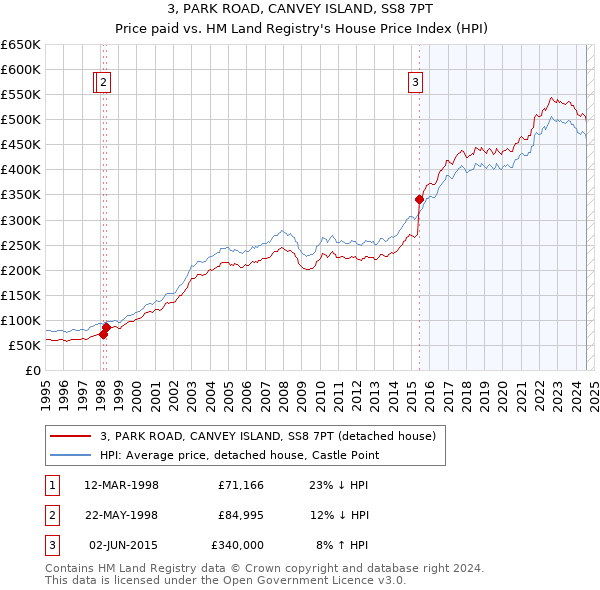 3, PARK ROAD, CANVEY ISLAND, SS8 7PT: Price paid vs HM Land Registry's House Price Index