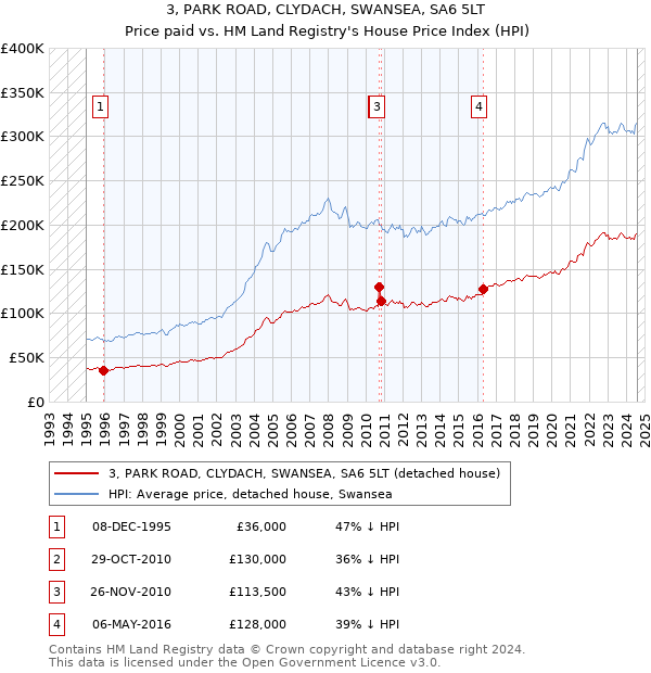 3, PARK ROAD, CLYDACH, SWANSEA, SA6 5LT: Price paid vs HM Land Registry's House Price Index