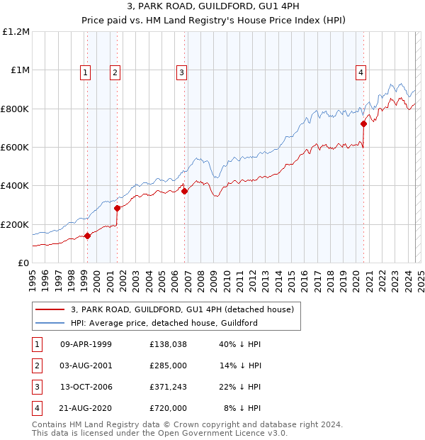 3, PARK ROAD, GUILDFORD, GU1 4PH: Price paid vs HM Land Registry's House Price Index